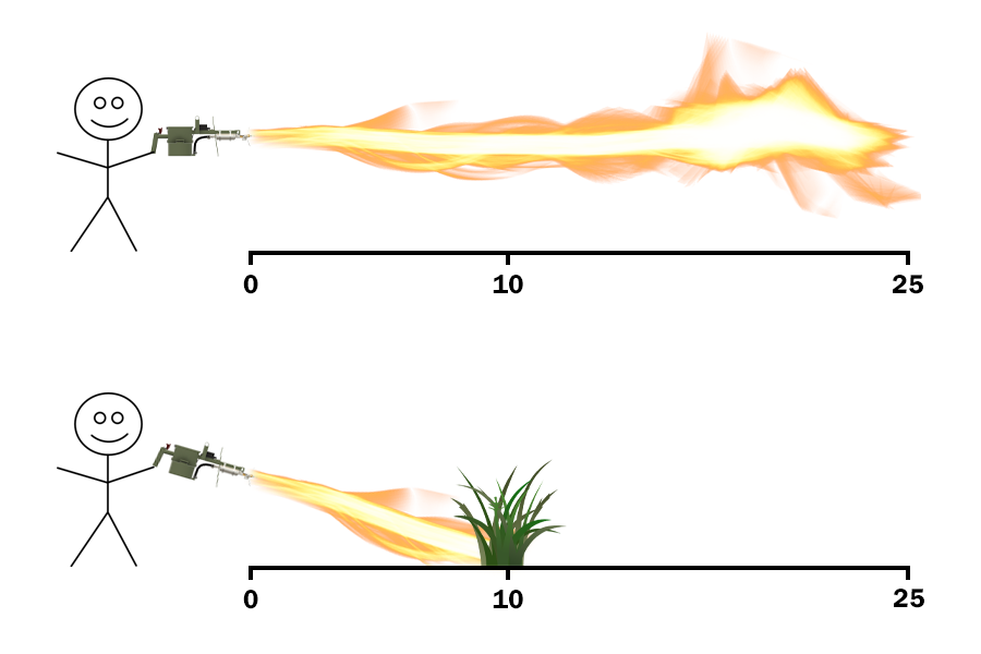 Stick figure diagram showing unobstructed flame stream versus aiming down at a plant much closer.
